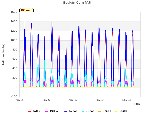 Explore the graph:Bouldin Corn PAR in a new window