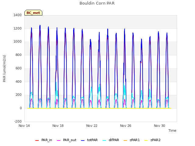 Explore the graph:Bouldin Corn PAR in a new window