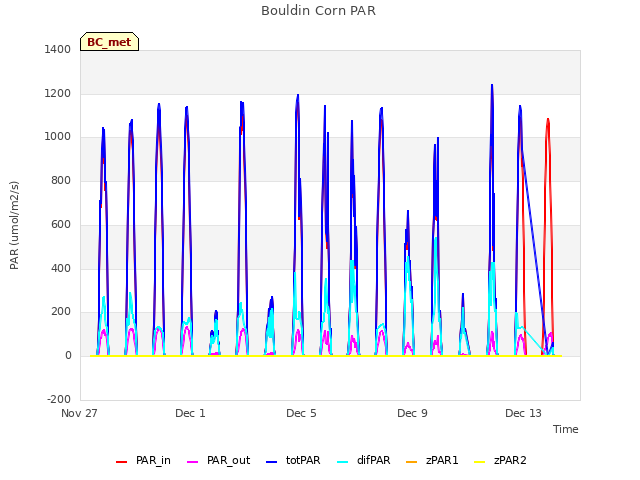 Explore the graph:Bouldin Corn PAR in a new window