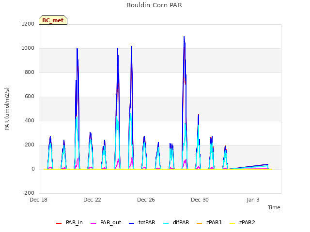 Explore the graph:Bouldin Corn PAR in a new window