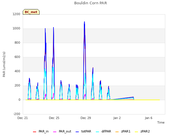 Explore the graph:Bouldin Corn PAR in a new window