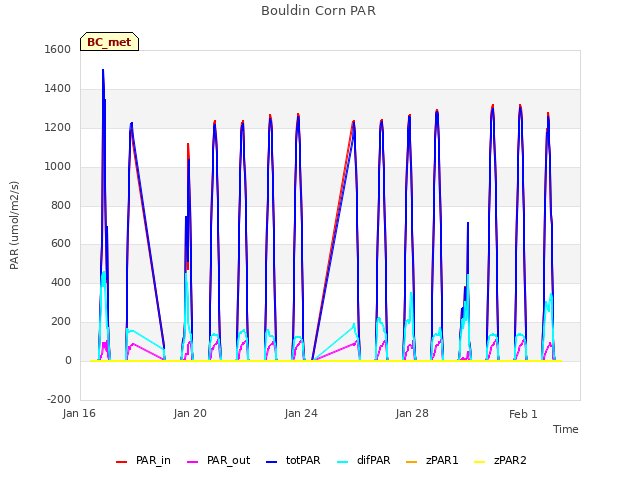 Explore the graph:Bouldin Corn PAR in a new window