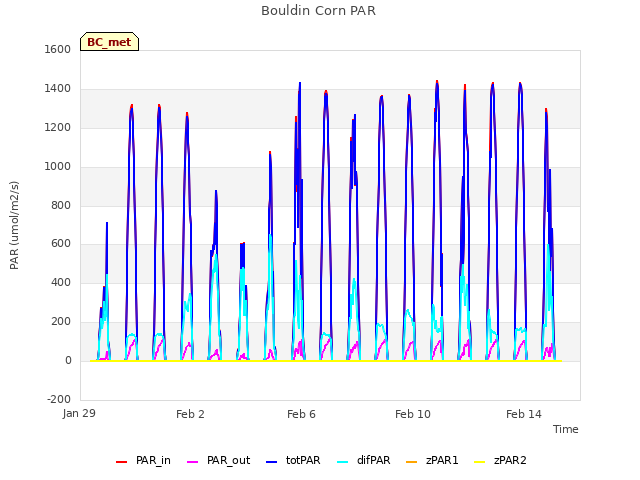 Explore the graph:Bouldin Corn PAR in a new window