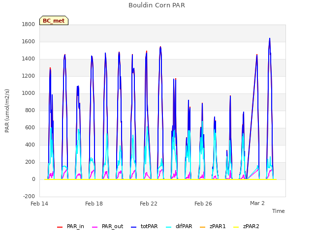 Explore the graph:Bouldin Corn PAR in a new window