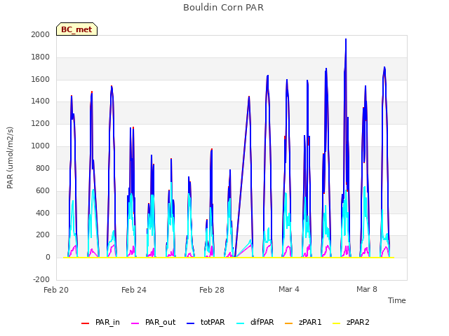 Explore the graph:Bouldin Corn PAR in a new window