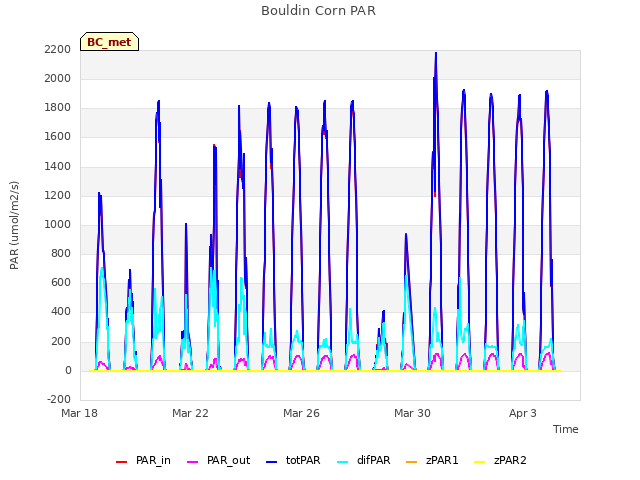 Explore the graph:Bouldin Corn PAR in a new window