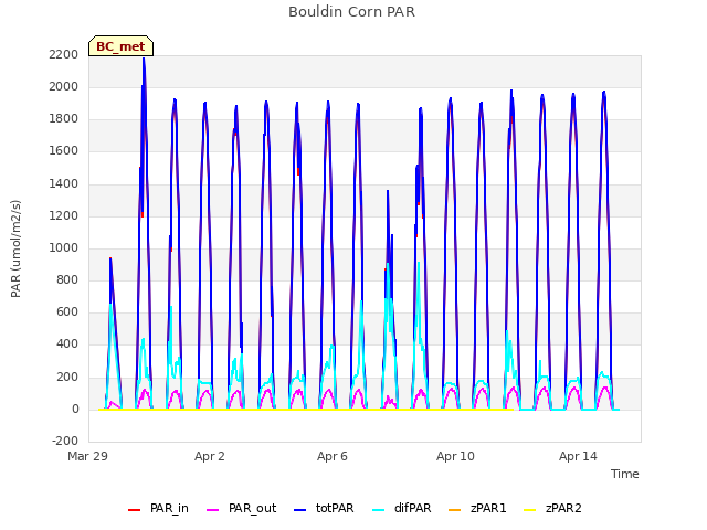 Explore the graph:Bouldin Corn PAR in a new window