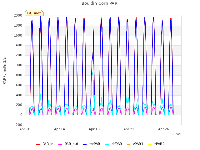 Explore the graph:Bouldin Corn PAR in a new window