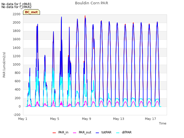 Explore the graph:Bouldin Corn PAR in a new window