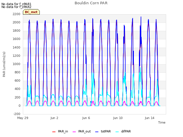 Explore the graph:Bouldin Corn PAR in a new window