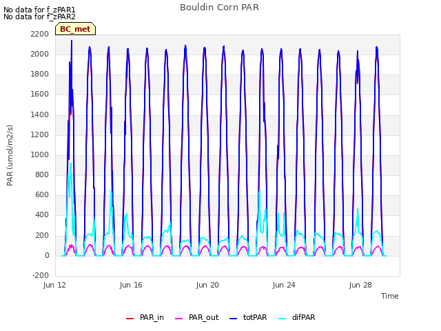 Explore the graph:Bouldin Corn PAR in a new window