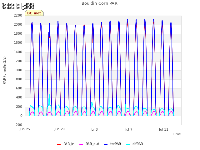 Explore the graph:Bouldin Corn PAR in a new window