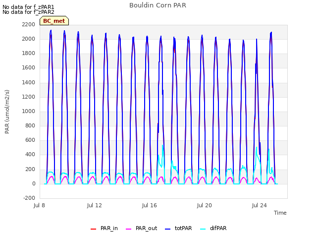 Explore the graph:Bouldin Corn PAR in a new window