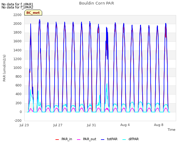 Explore the graph:Bouldin Corn PAR in a new window