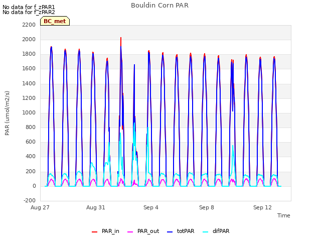 Explore the graph:Bouldin Corn PAR in a new window