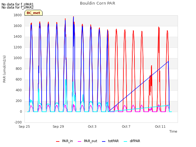 Explore the graph:Bouldin Corn PAR in a new window