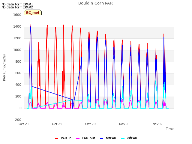 Explore the graph:Bouldin Corn PAR in a new window