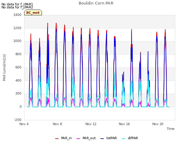 Explore the graph:Bouldin Corn PAR in a new window