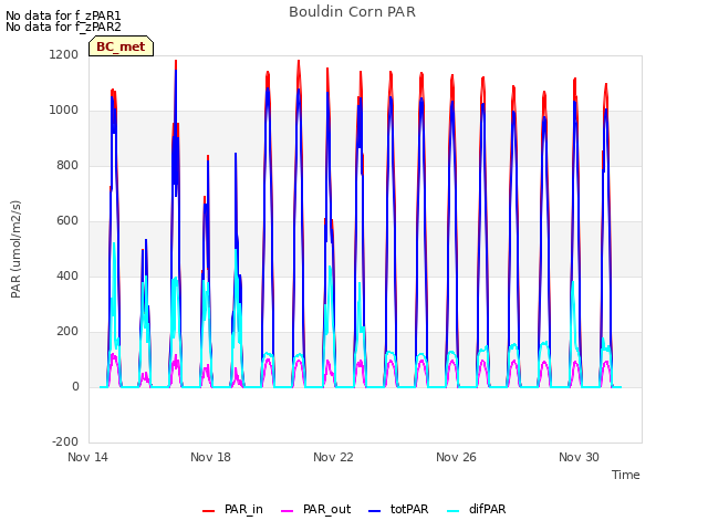 Explore the graph:Bouldin Corn PAR in a new window