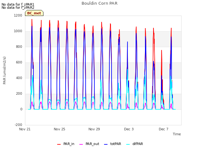 Explore the graph:Bouldin Corn PAR in a new window