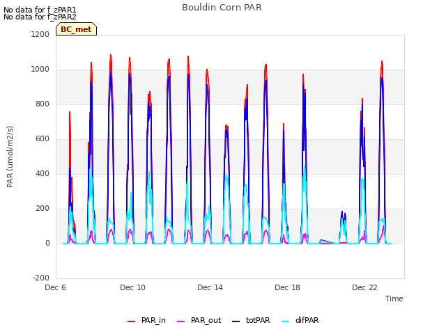 Explore the graph:Bouldin Corn PAR in a new window