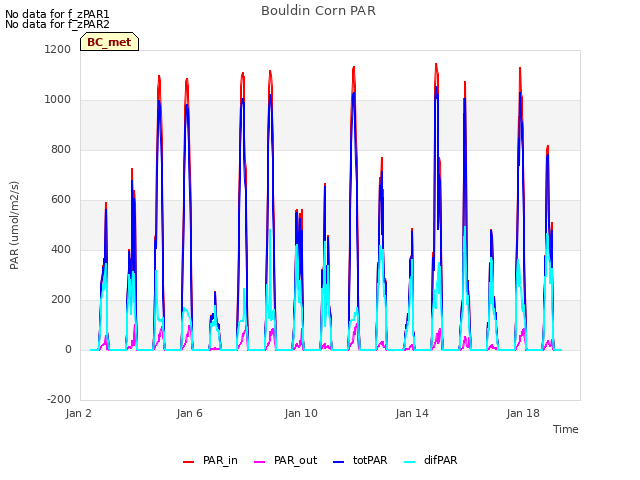 Explore the graph:Bouldin Corn PAR in a new window