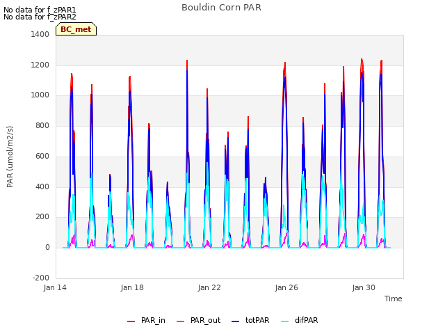 Explore the graph:Bouldin Corn PAR in a new window