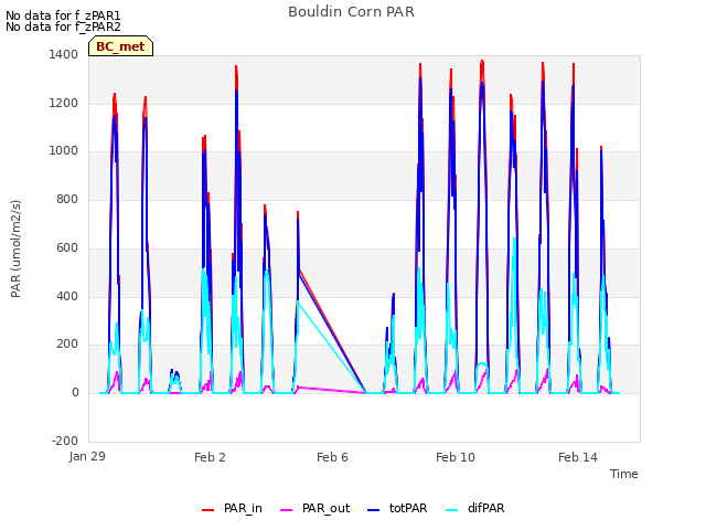 Explore the graph:Bouldin Corn PAR in a new window