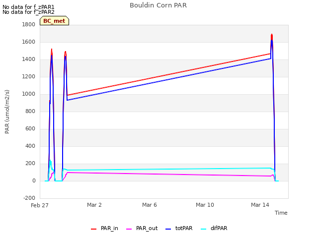 Explore the graph:Bouldin Corn PAR in a new window