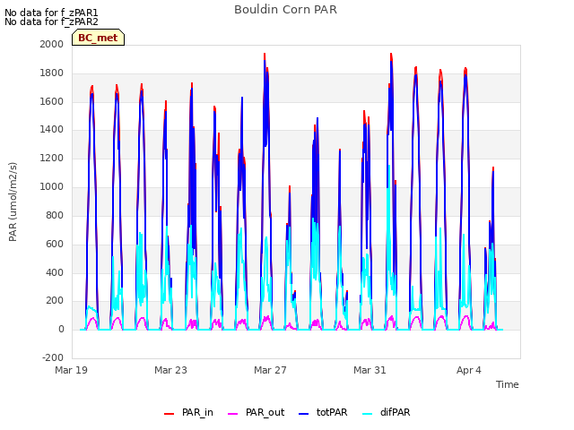 Explore the graph:Bouldin Corn PAR in a new window