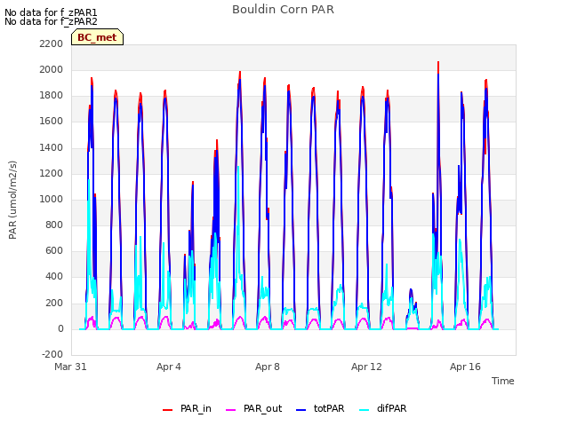 Explore the graph:Bouldin Corn PAR in a new window