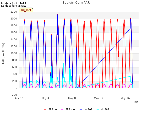 Explore the graph:Bouldin Corn PAR in a new window