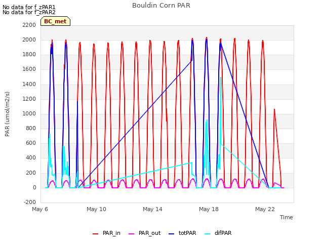 Explore the graph:Bouldin Corn PAR in a new window