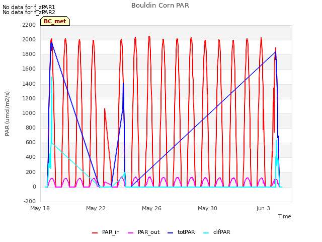 Explore the graph:Bouldin Corn PAR in a new window