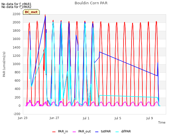 Explore the graph:Bouldin Corn PAR in a new window