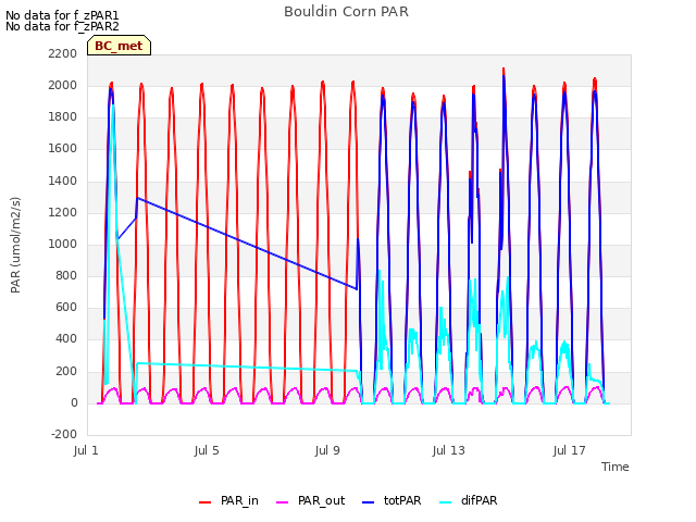 Explore the graph:Bouldin Corn PAR in a new window