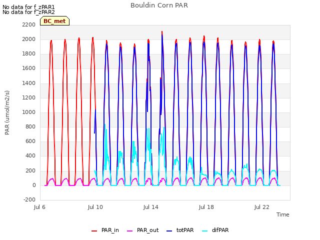 Explore the graph:Bouldin Corn PAR in a new window