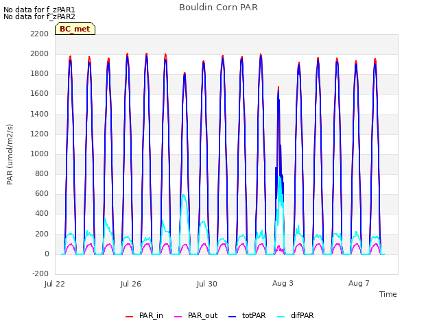 Explore the graph:Bouldin Corn PAR in a new window