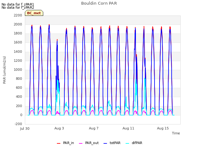 Explore the graph:Bouldin Corn PAR in a new window