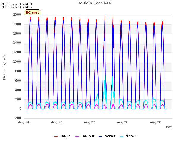 Explore the graph:Bouldin Corn PAR in a new window