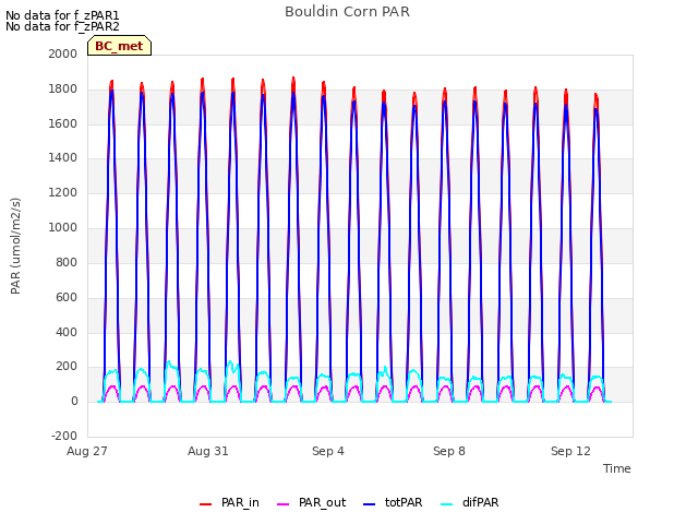 Explore the graph:Bouldin Corn PAR in a new window