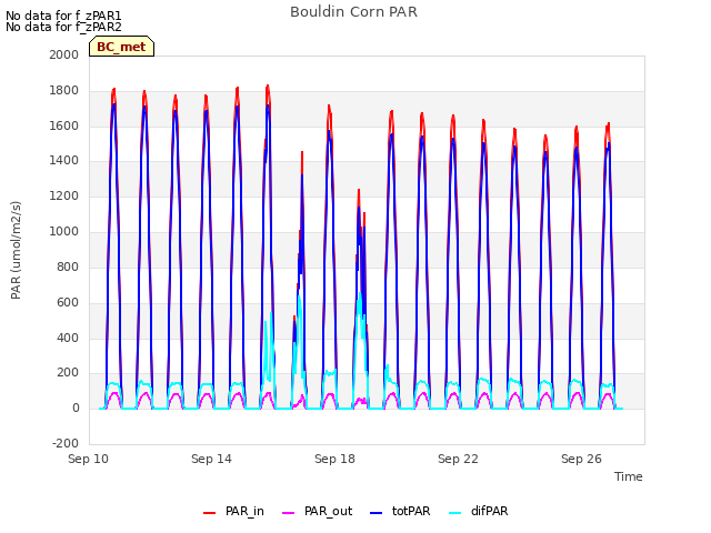 Explore the graph:Bouldin Corn PAR in a new window