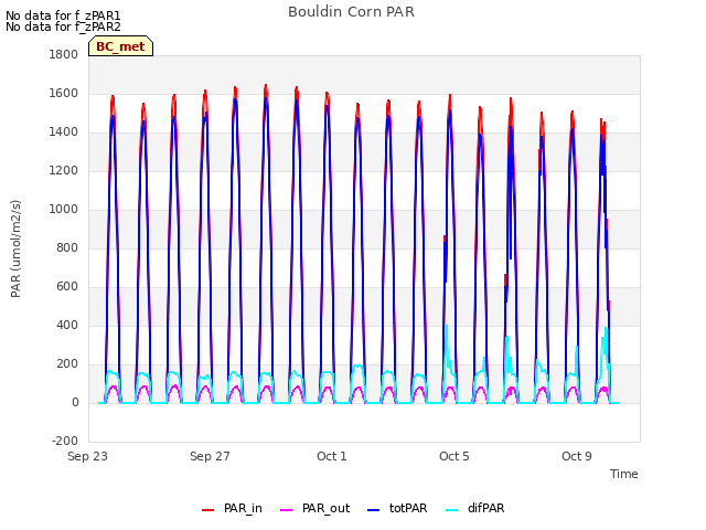 Explore the graph:Bouldin Corn PAR in a new window