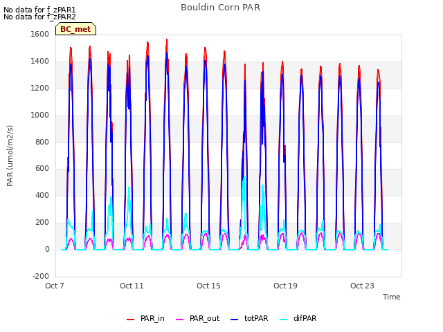 Explore the graph:Bouldin Corn PAR in a new window