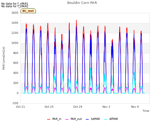 Explore the graph:Bouldin Corn PAR in a new window