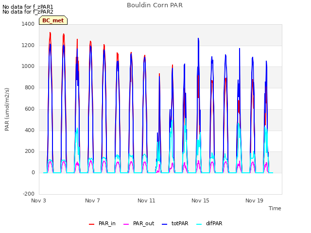 Explore the graph:Bouldin Corn PAR in a new window