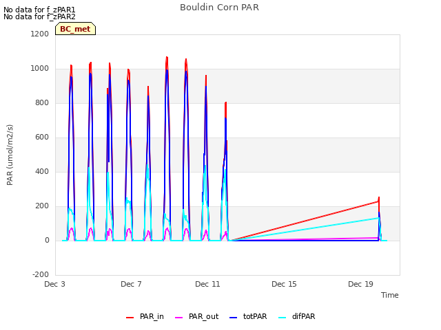 Explore the graph:Bouldin Corn PAR in a new window