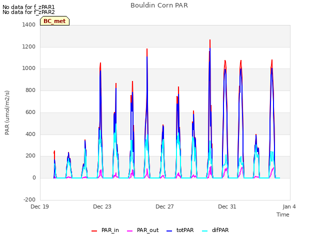 Explore the graph:Bouldin Corn PAR in a new window