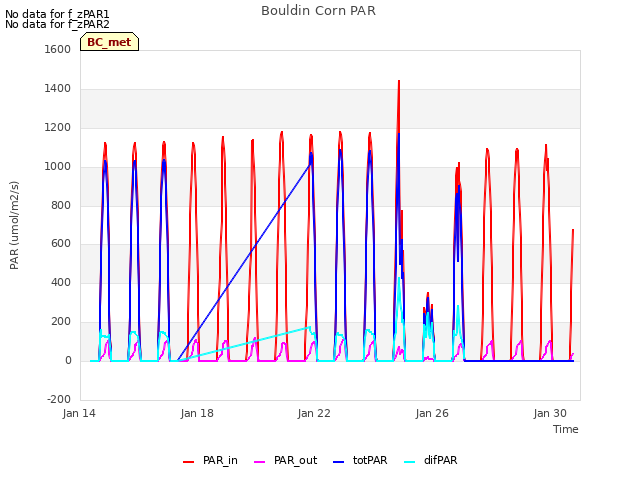 Explore the graph:Bouldin Corn PAR in a new window