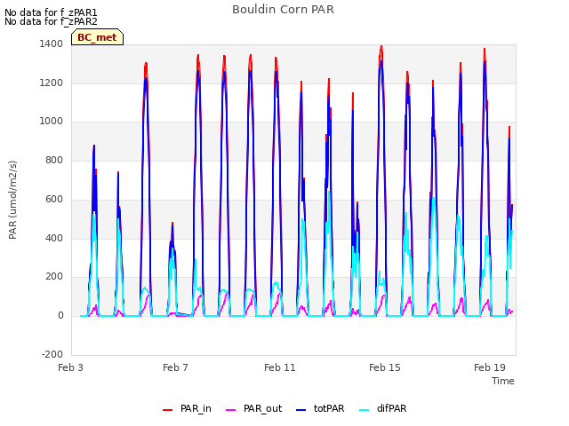 Explore the graph:Bouldin Corn PAR in a new window